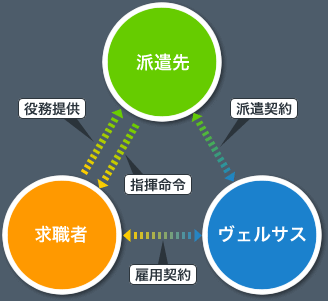 派遣システム